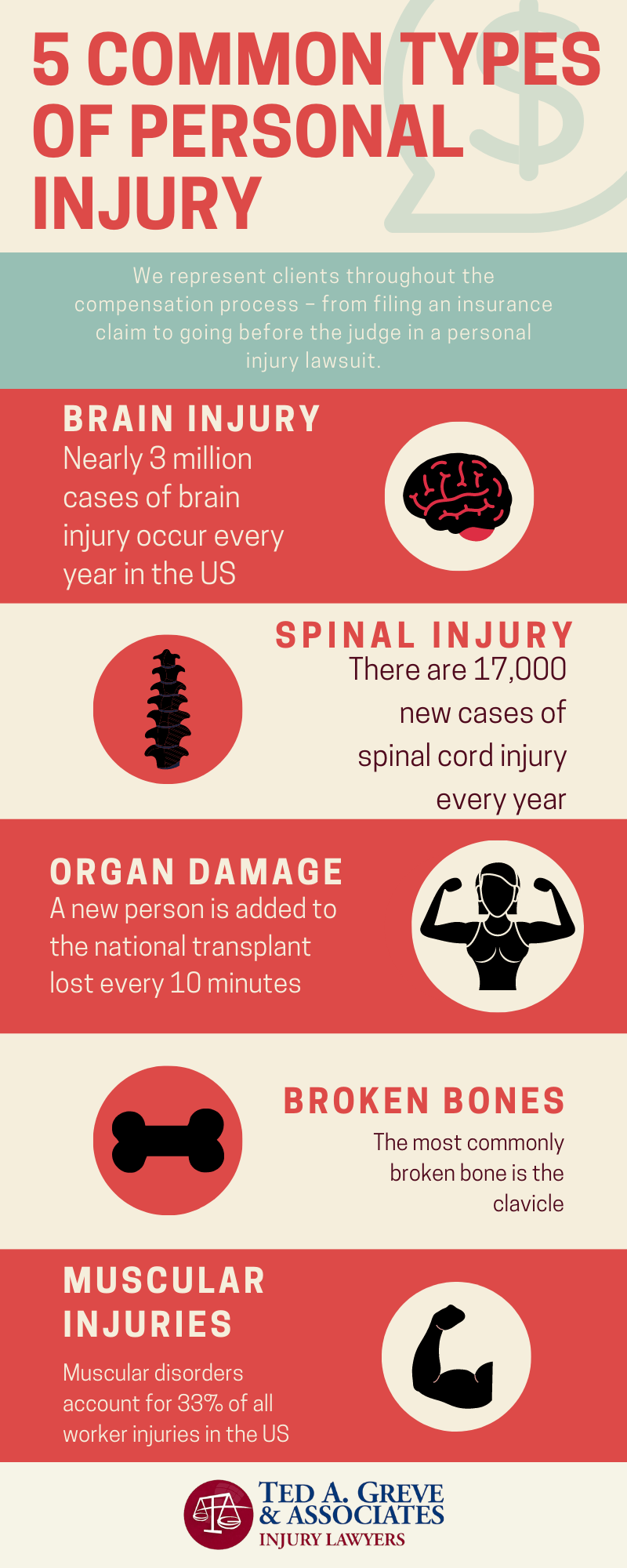 Ted Greve Atlanta Personal Injury Infographic