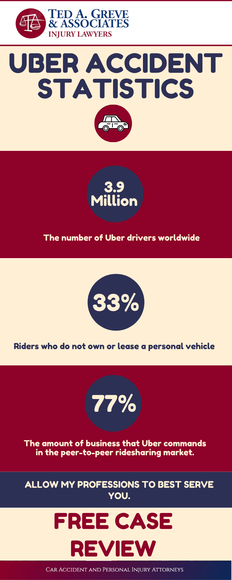 Dr. Ted Charlotte Uber Accident Infographic