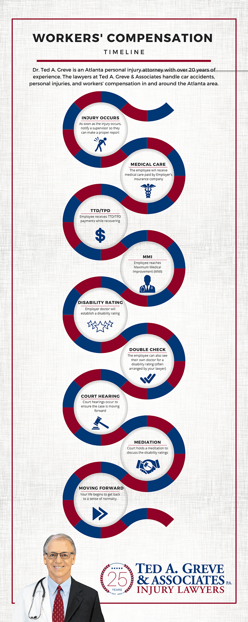 Workers' Compensation Timeline